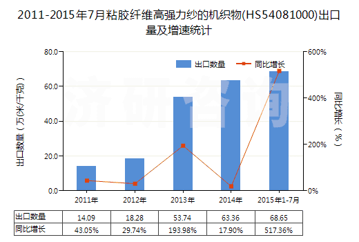 2011-2015年7月粘膠纖維高強(qiáng)力紗的機(jī)織物(HS54081000)出口量及增速統(tǒng)計